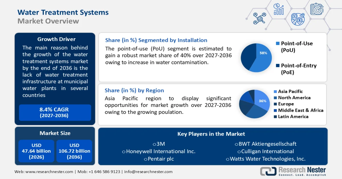 Water Treatment Systems Market Size