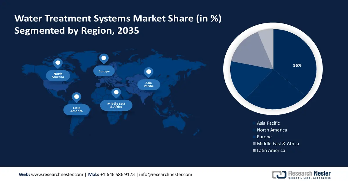 Water Treatment Systems Market Share
