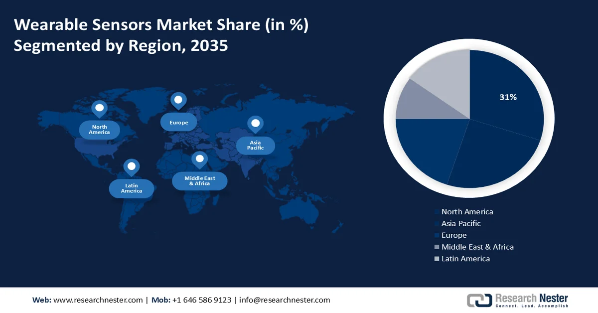 Wearable Sensors Market shares