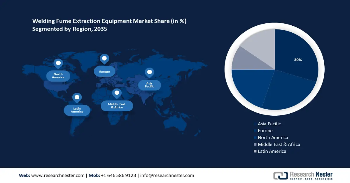 Welding Fume Extraction Equipment Market Share