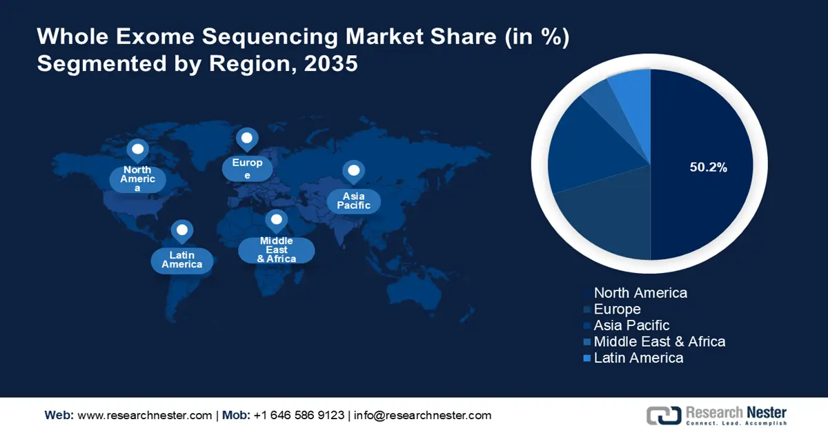 Whole Exome Sequencing Market size
