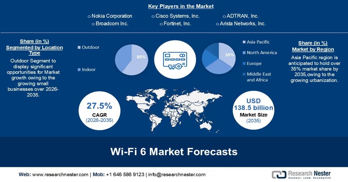 Wi-Fi 6 Market Size
