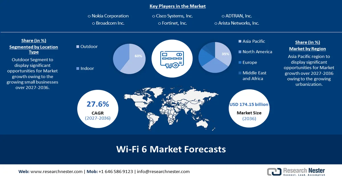 Wi-Fi 6 Market Size