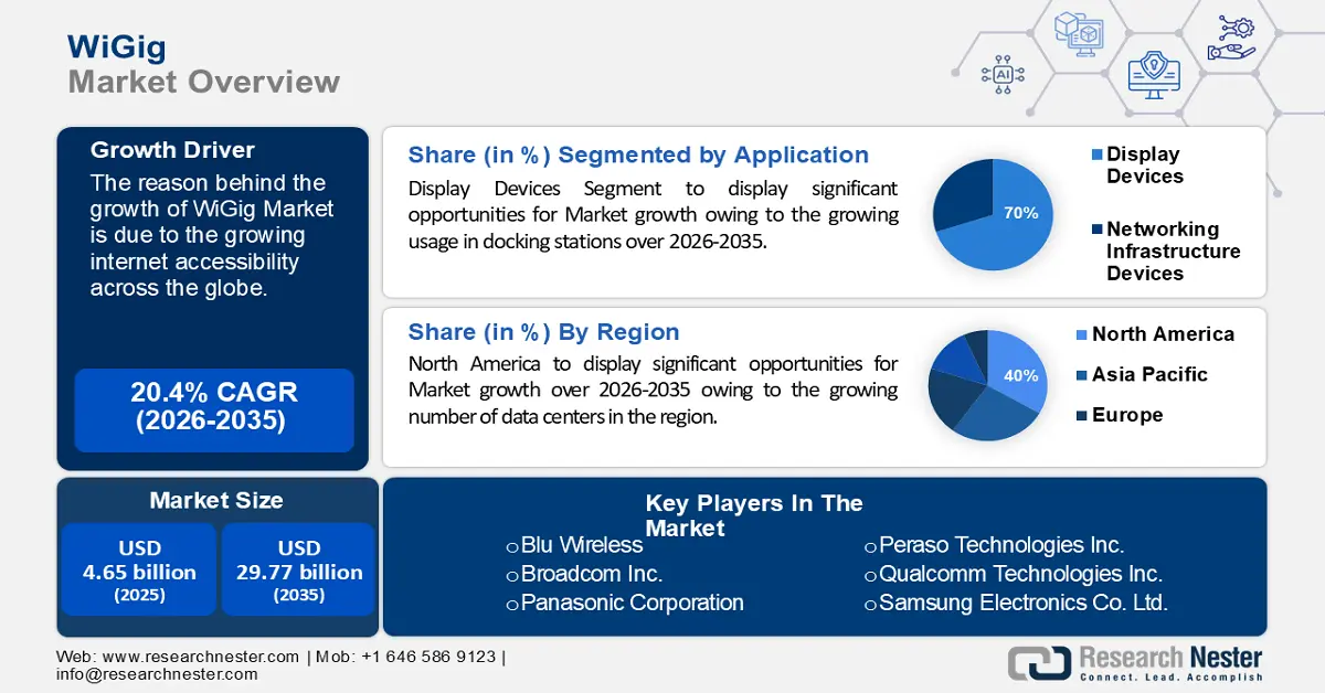 WiGig Market Size