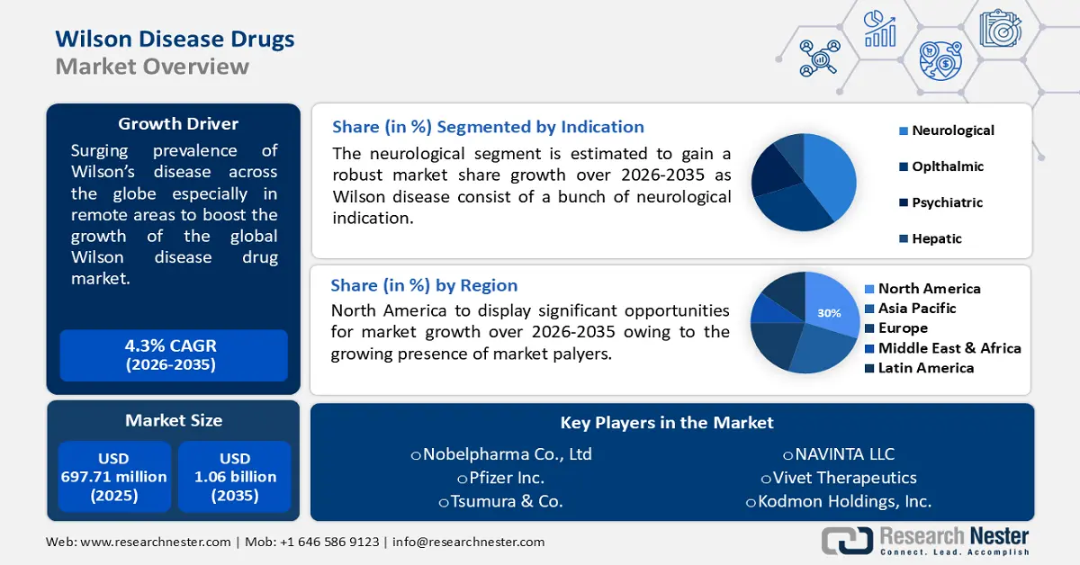 Wilson Disease Drugs