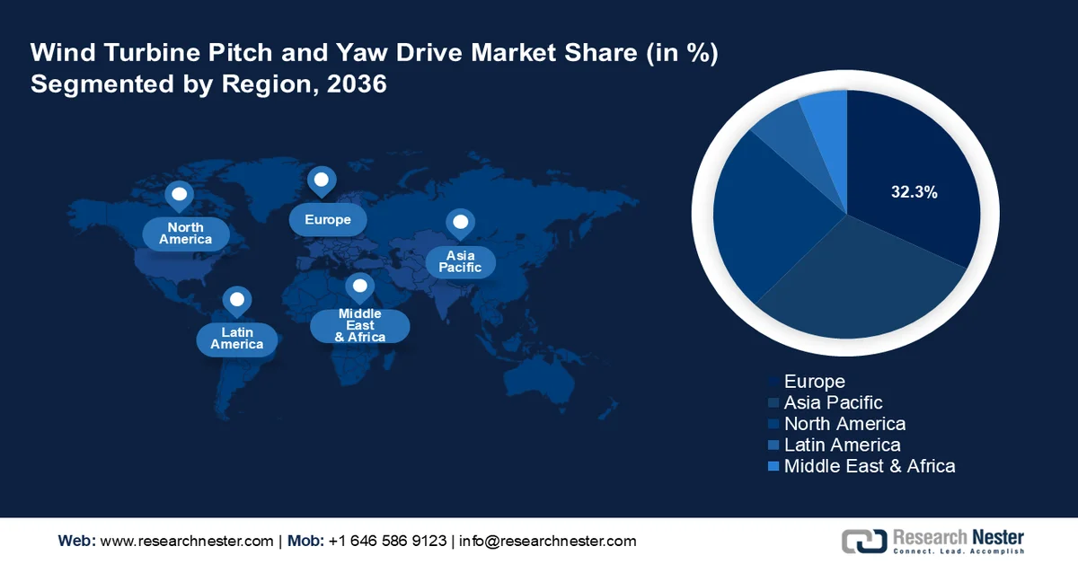 Wind Turbine Pitch and Yaw Drive Market Share