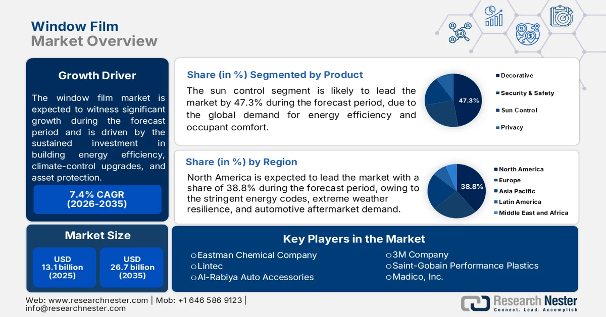 Window Film Market Size