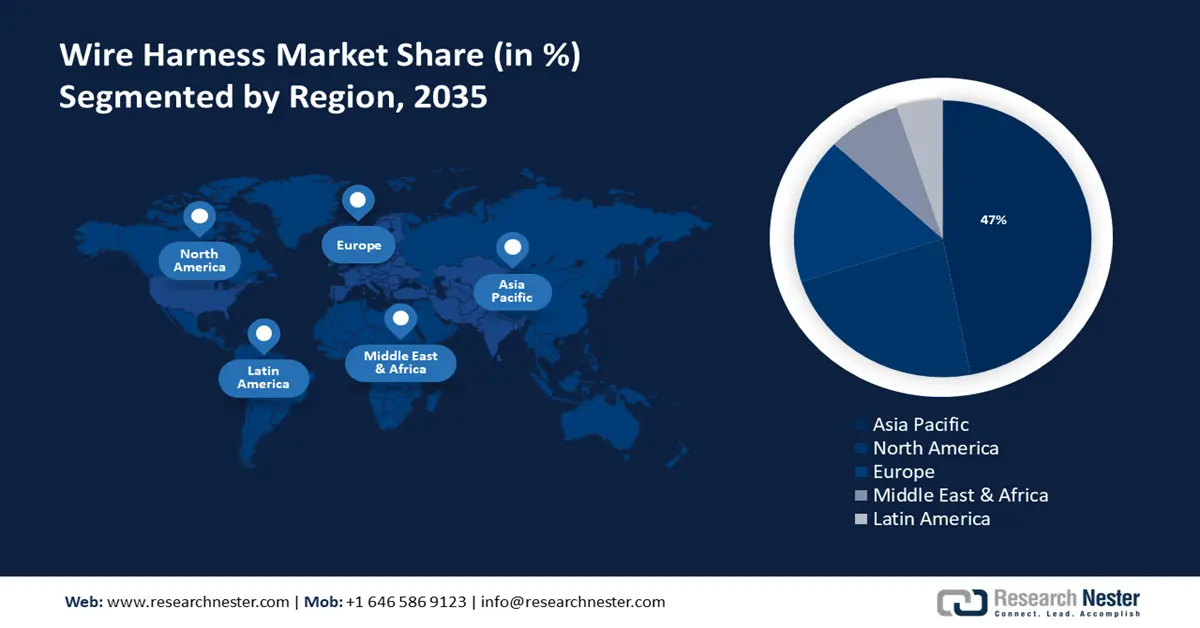 Wire Harness Market Share