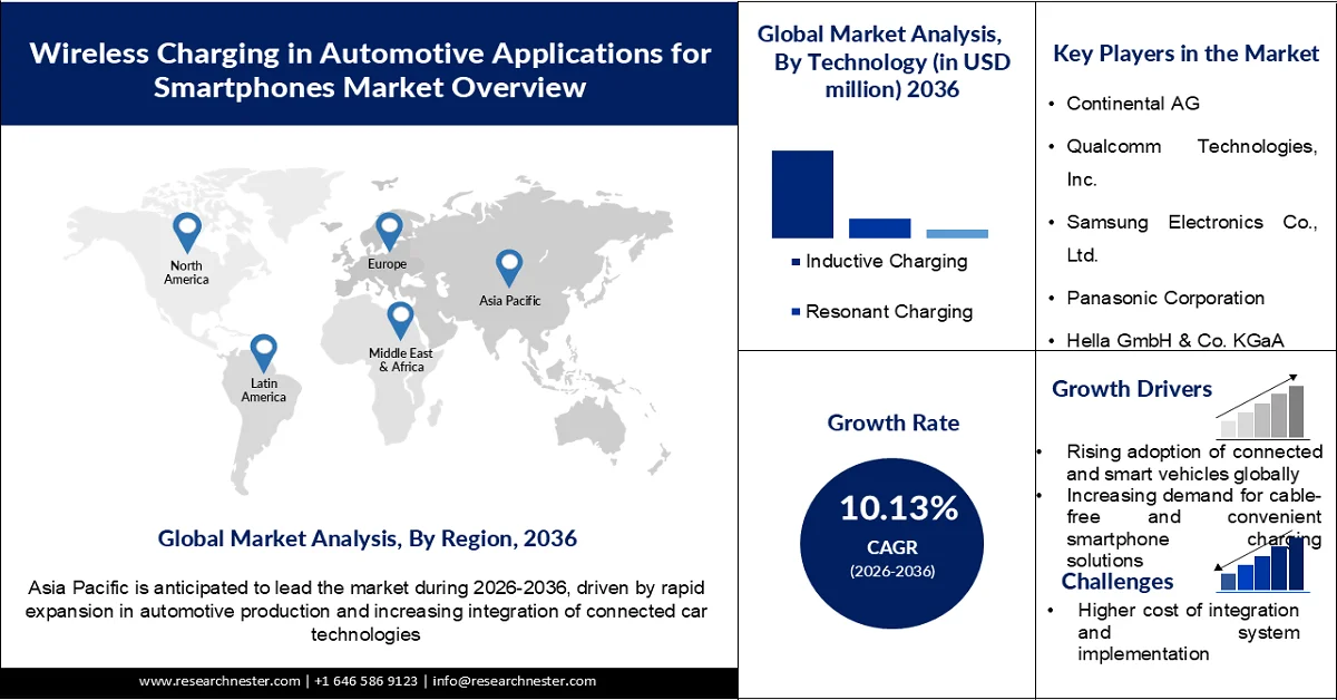 Wireless Charging in Automotive Applications for Smartphones Market Size