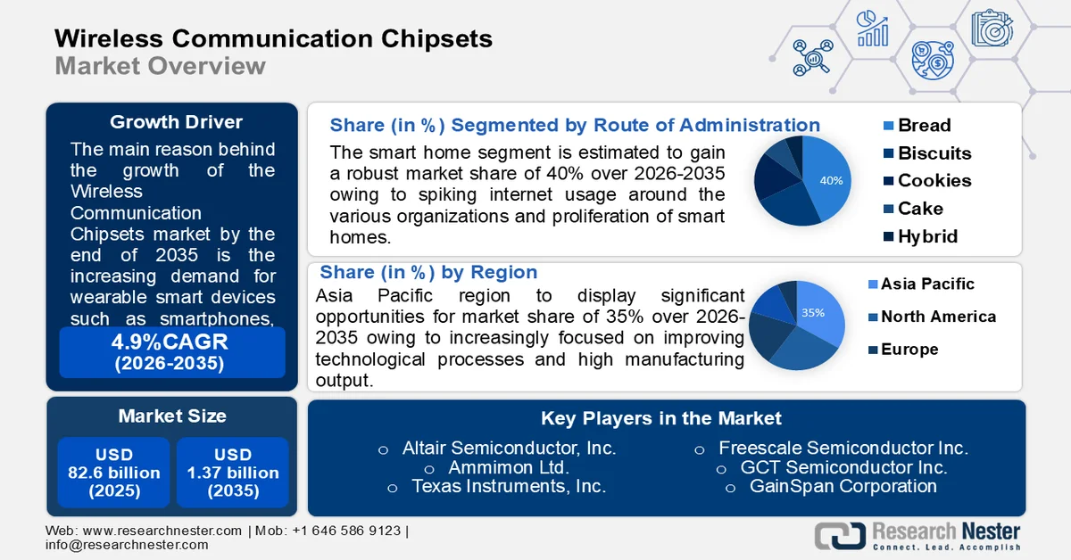 Wireless Communication Chipsets Market