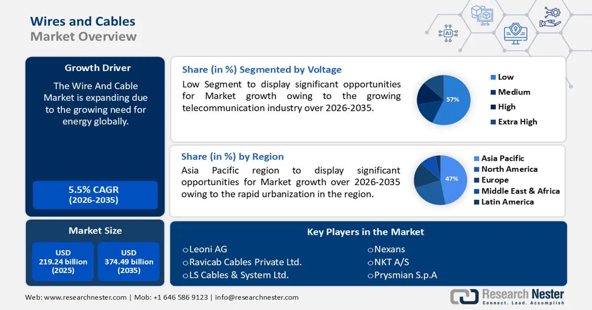 Wires and Cables Market Size