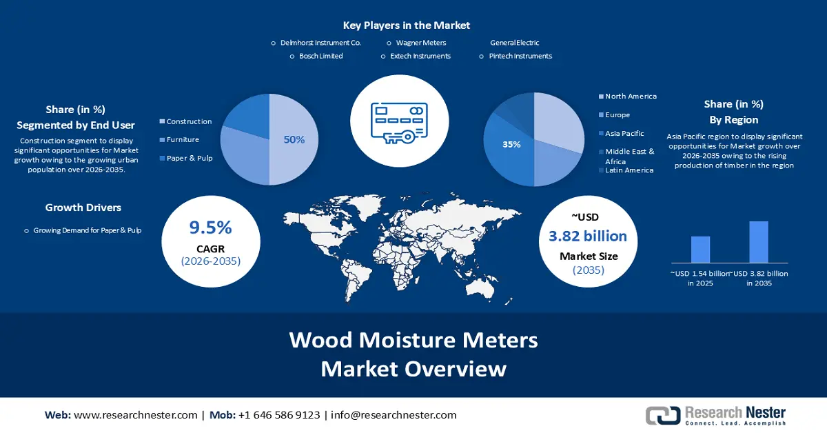 Wood Moisture Meters Market Size