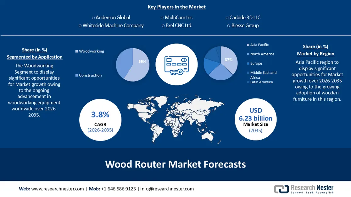 Wood Router Market size