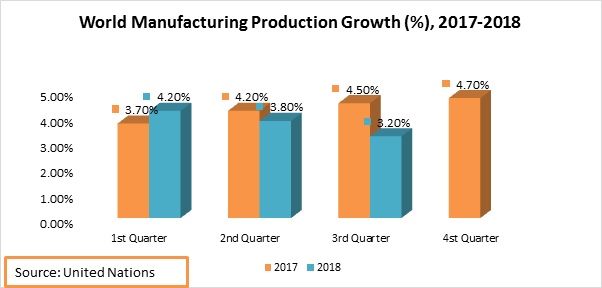 world manufacturing production