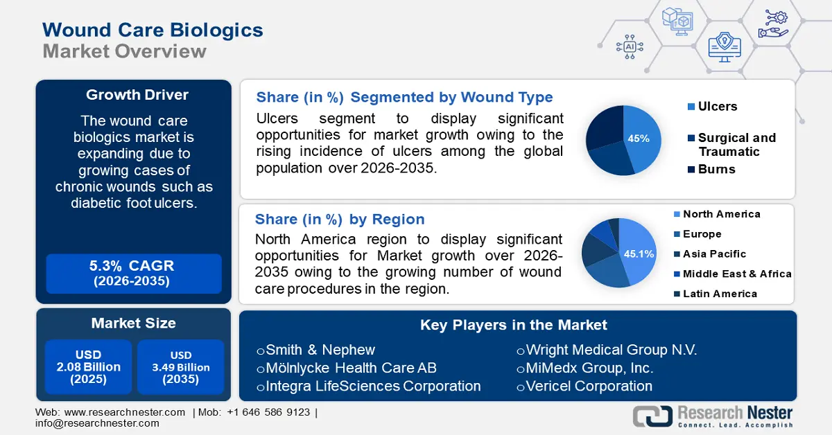 Wound Care Biologics Market 11