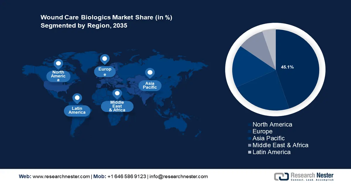 Wound Care Biologics Market 22