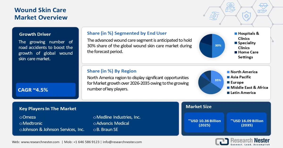 Wound Skin Care Market Size