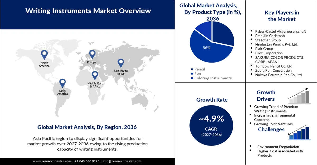 Writing Instruments Market Size