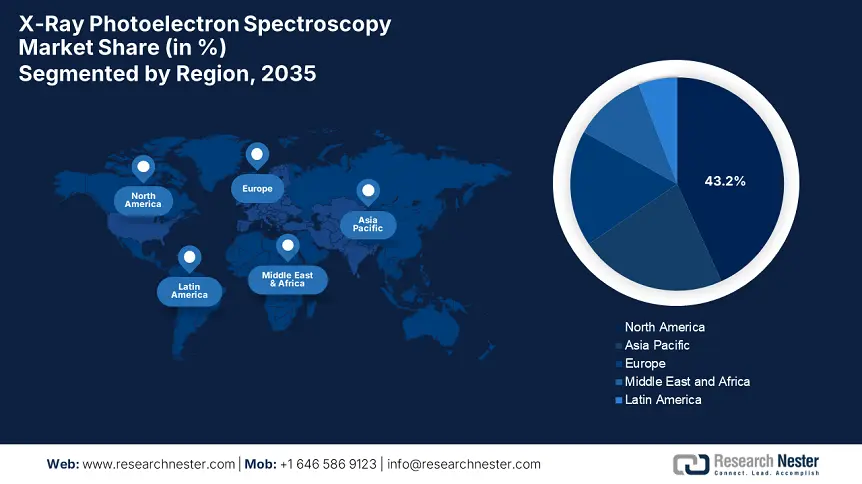 X-Ray Photoelectron Spectroscopy Market Share