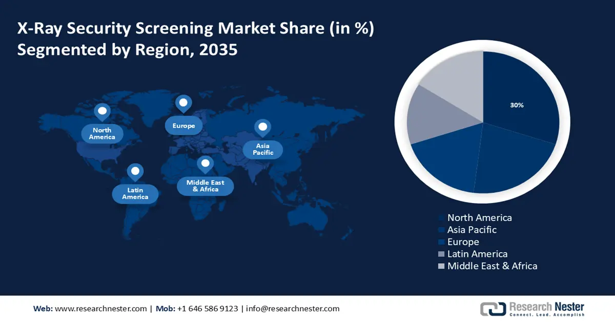 X-Ray Security Screening Market Share