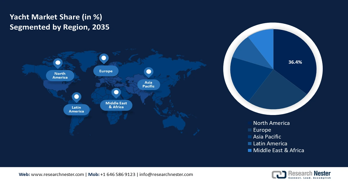 Yacht Market Share