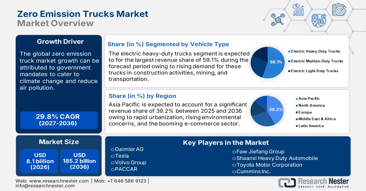 Zero Emission Trucks Market Size