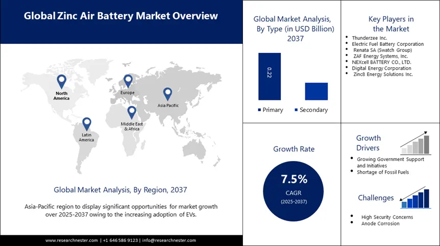 Zinc-air Battery Market Size