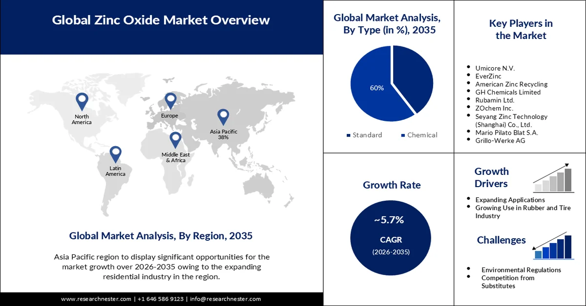 Zinc Oxide Market Size