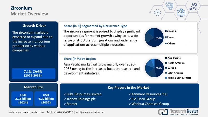 Zirconium Market Size