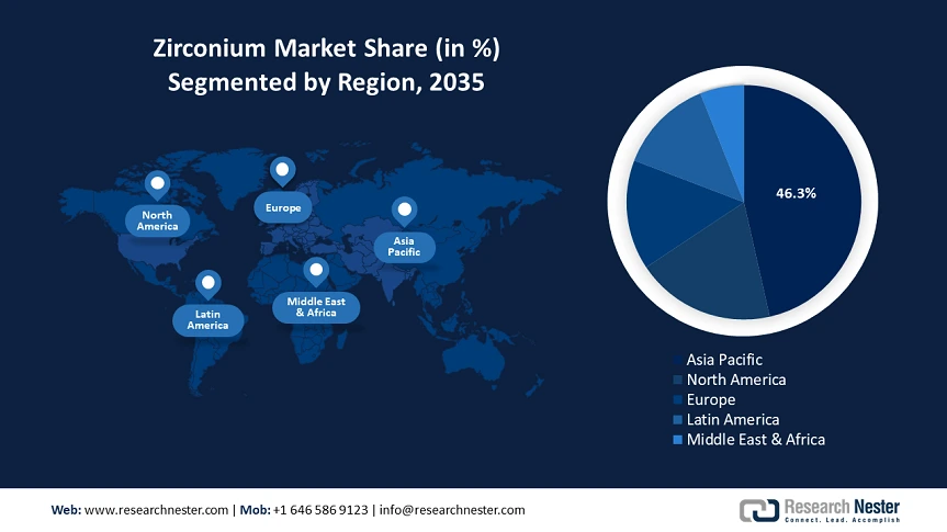Zirconium Market Share