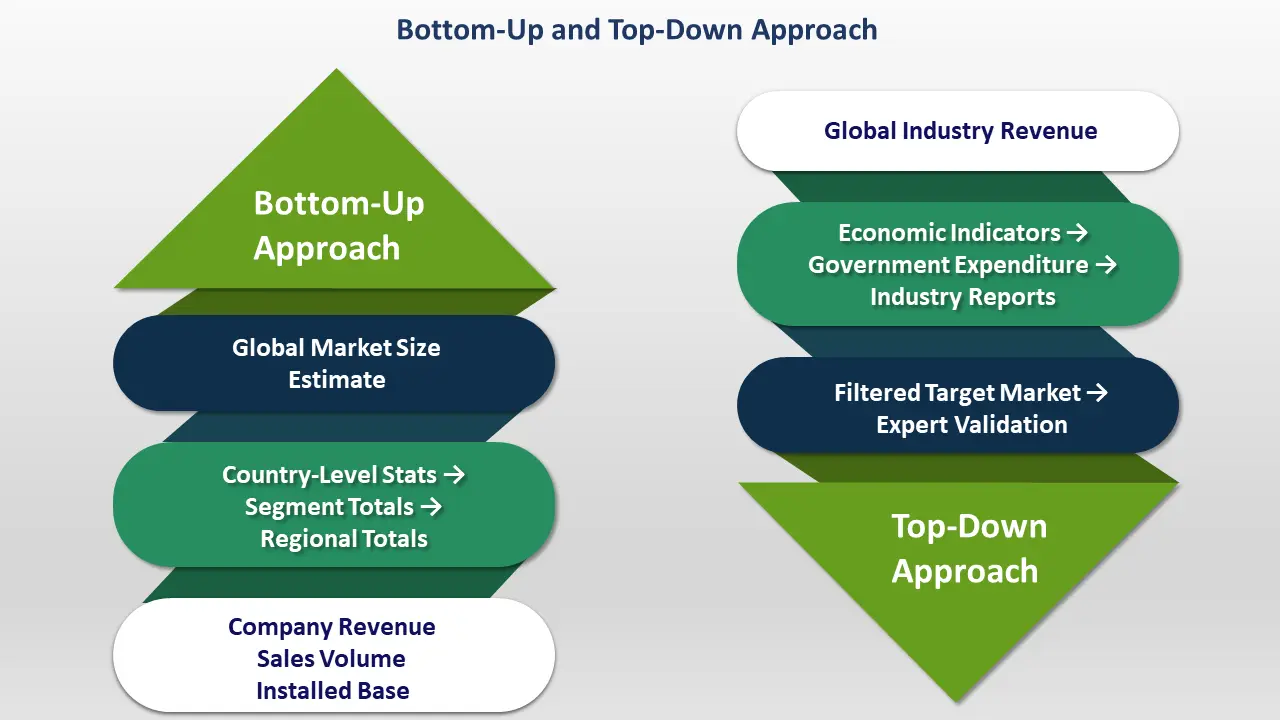 Bottom-Up and Top-Down Approach