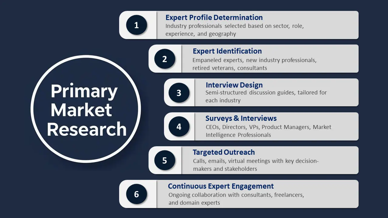 Primary Market Research