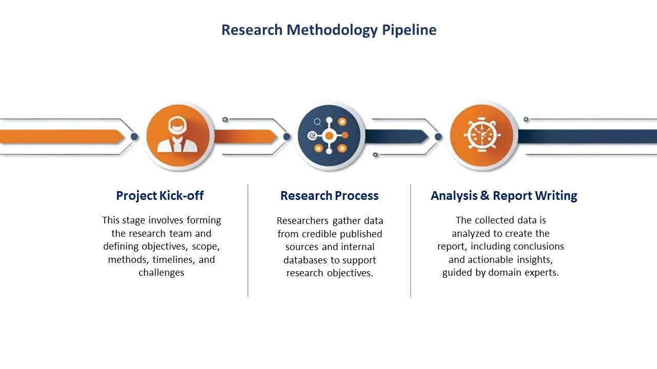 Research Methodology Process