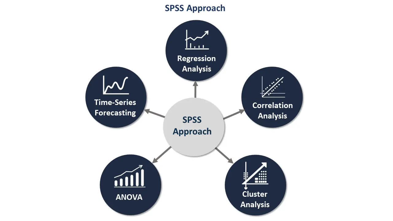 SPSS Approach