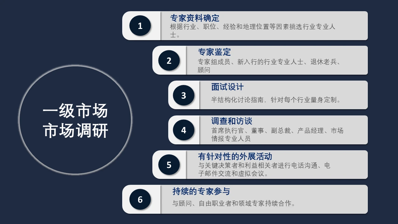 一级市场调研