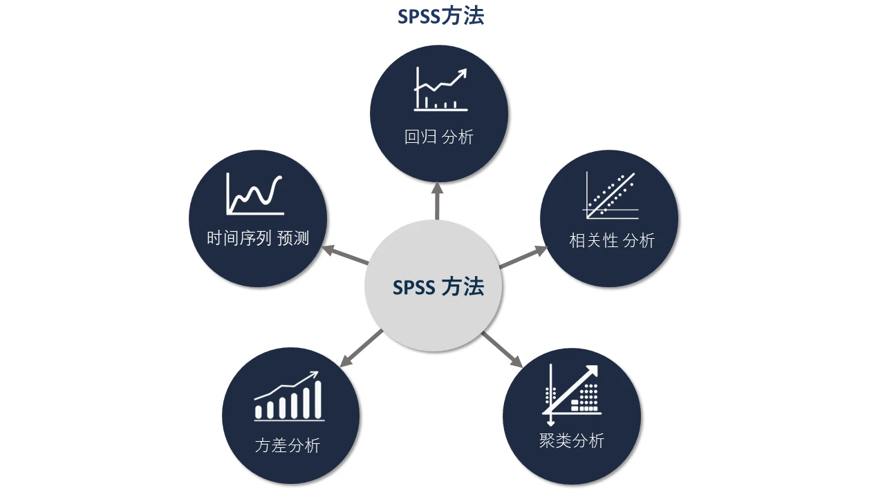 SPSS 方法