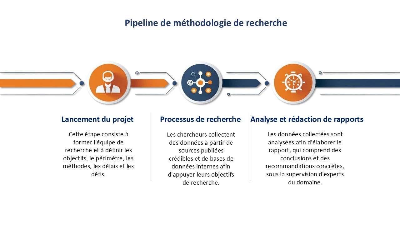 Processus de méthodologie de recherche