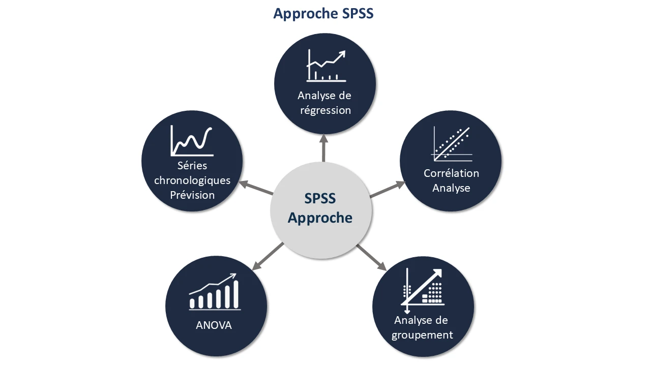 Approche SPSS