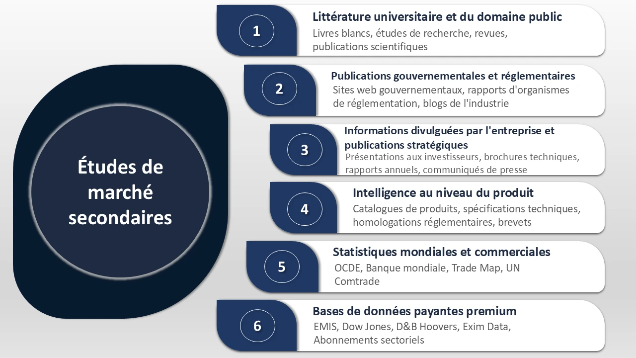Études de marché secondaires