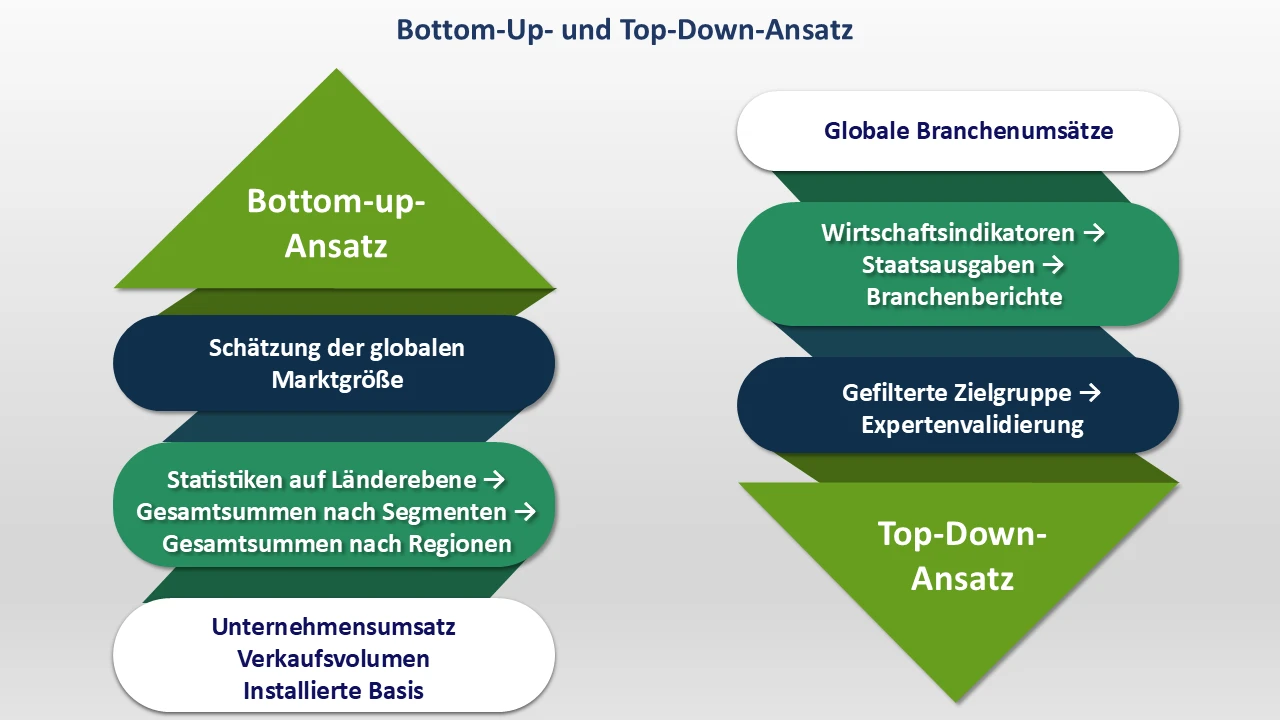 Bottom-Up- und Top-Down-Ansatz