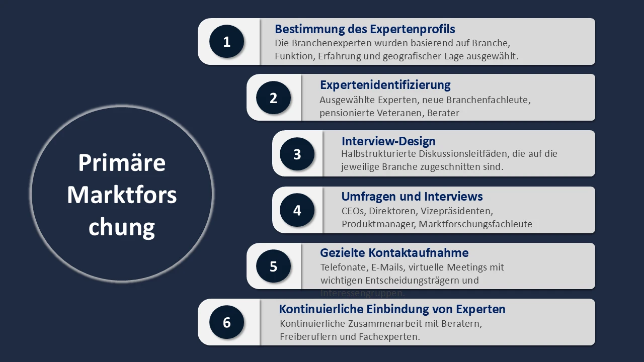 Primäre Marktforschung