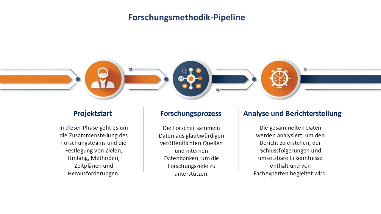 Forschungsmethodikprozess