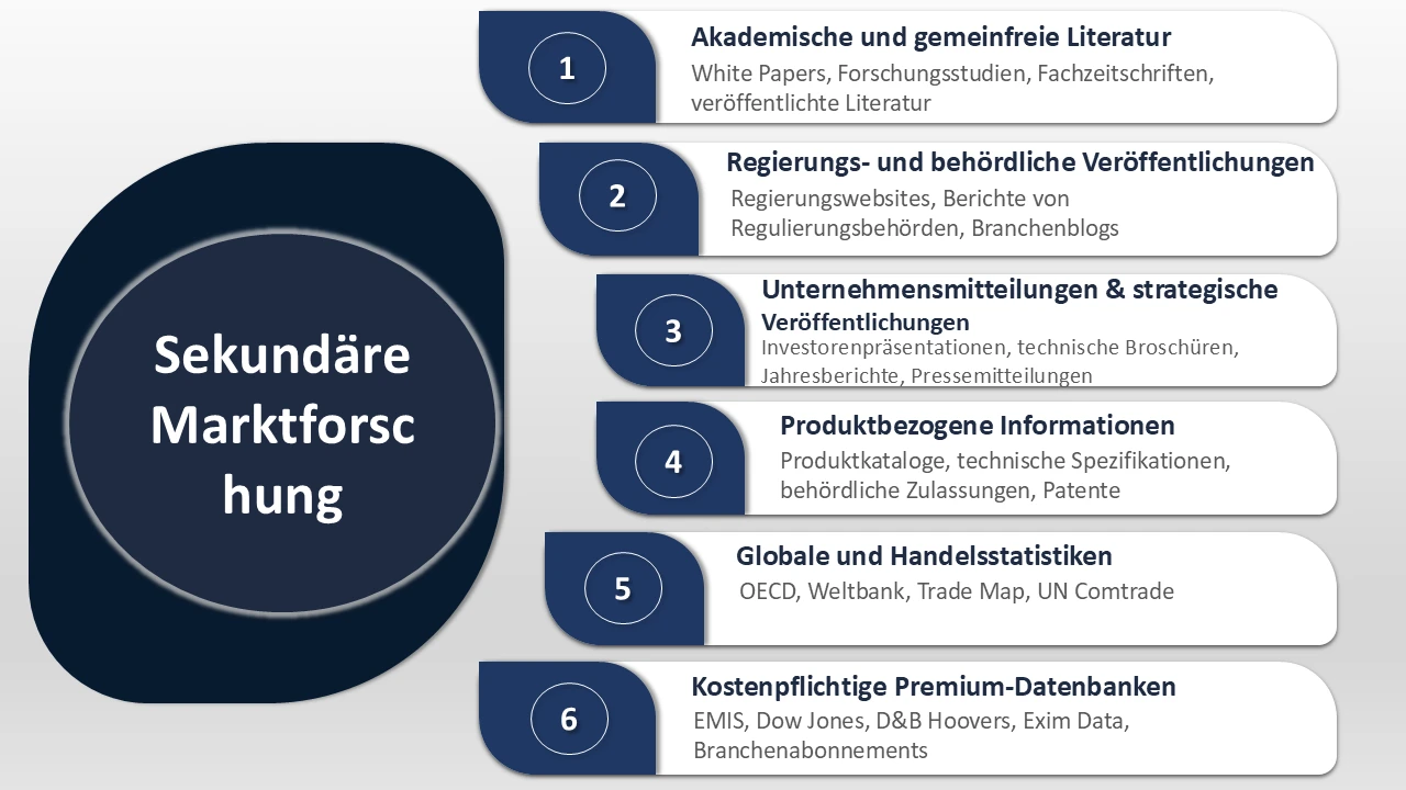 Sekundärmarktforschung