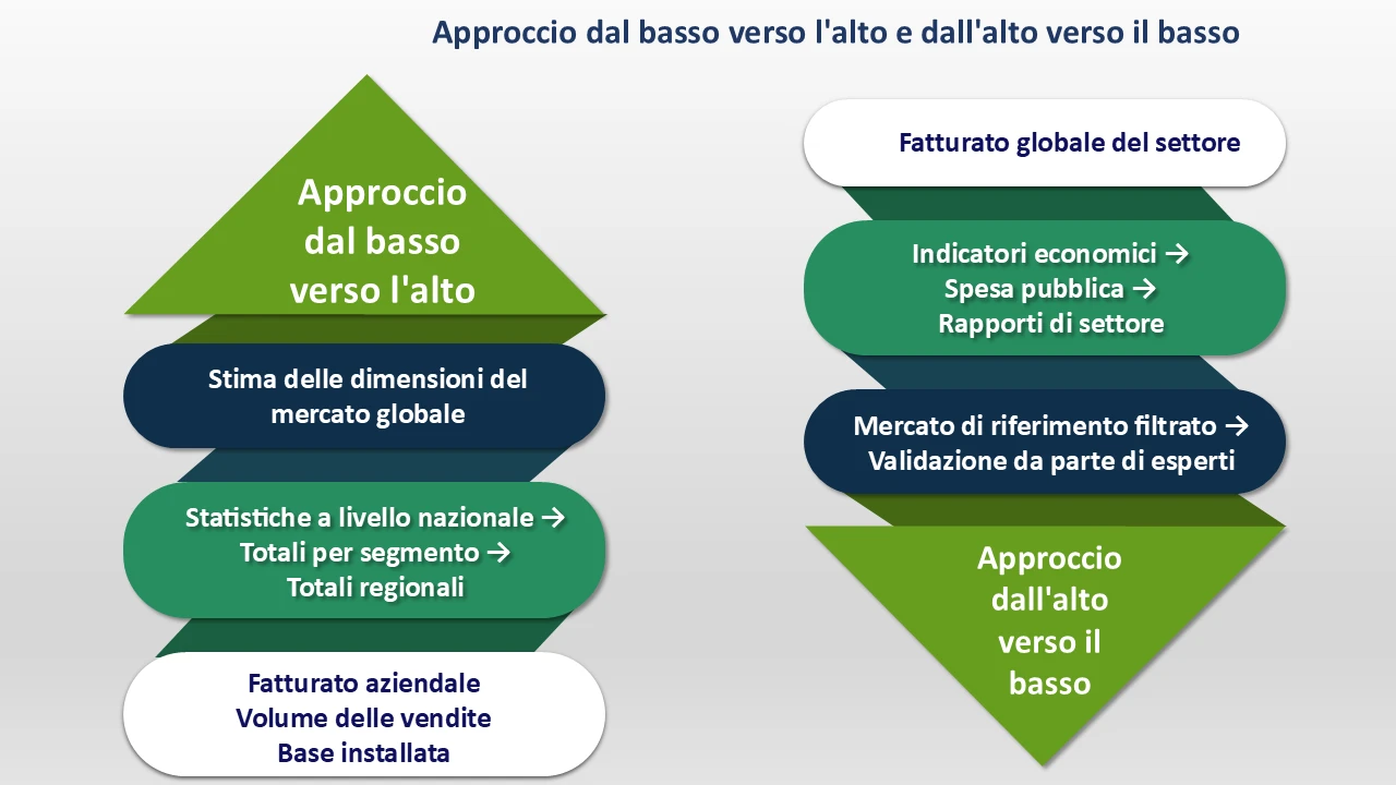 Approccio dal basso verso l'alto e dall'alto verso il basso