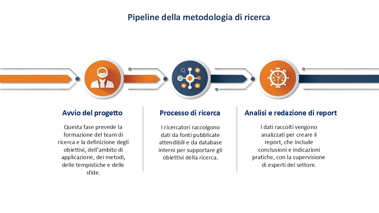 Processo di metodologia di ricerca