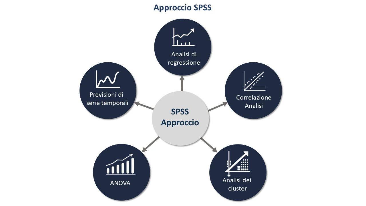 Approccio SPSS