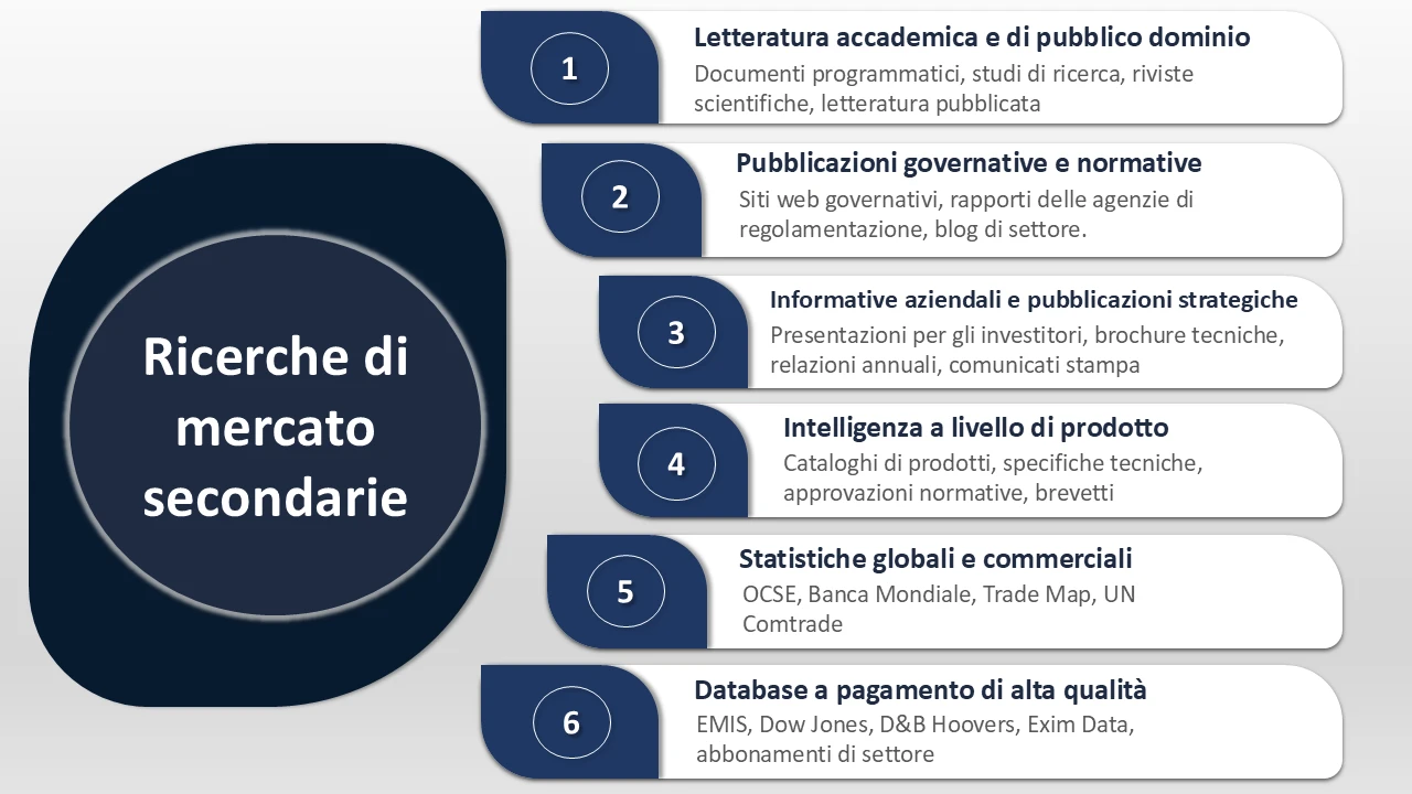 Ricerca di mercato secondaria
