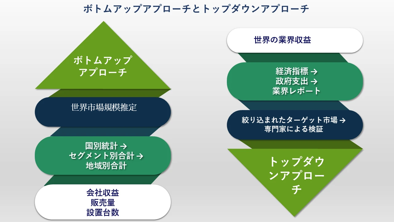 ボトムアップとトップダウンのアプローチ