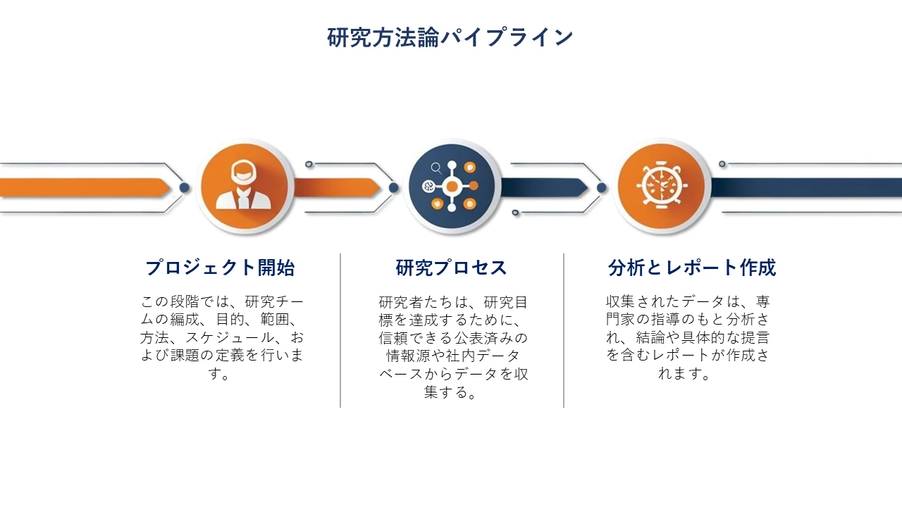 研究方法論プロセス