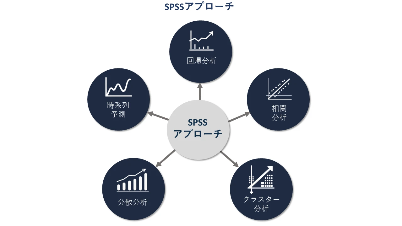 SPSSアプローチ